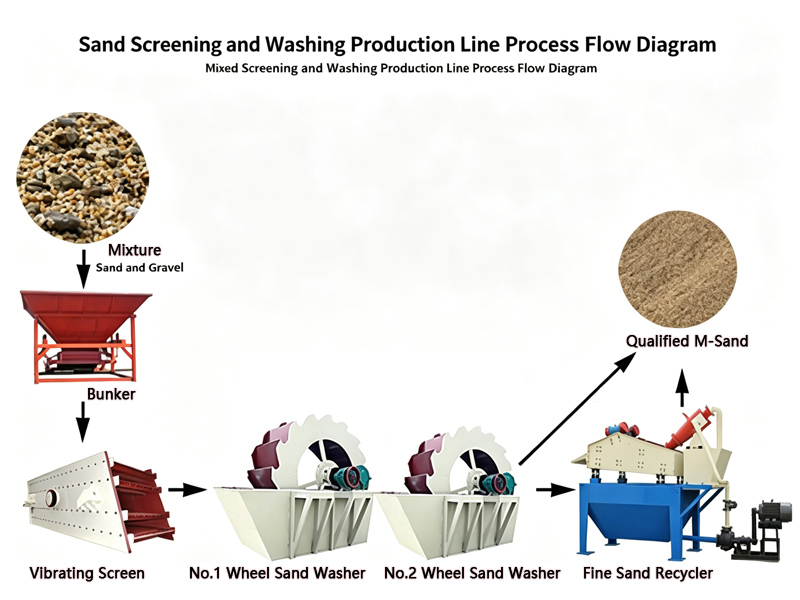 Sand Screening Washing Line